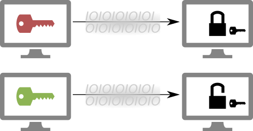 Vier Bildschirme die Serverbindung via Pubkey visualisieren