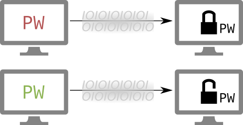 Vier Bildschirme die Serververbindungsaufbau via Passwort visualiseren