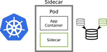 Sidecars Einsatz in Kubernetes